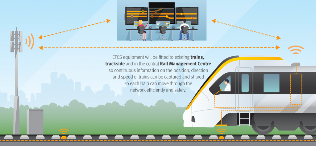 Diagram showing how the new signalling technology works between the tracks, trains, and control centre