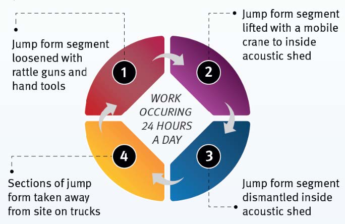 Circular graph showing  how the jump form will be removed from Albert Street.